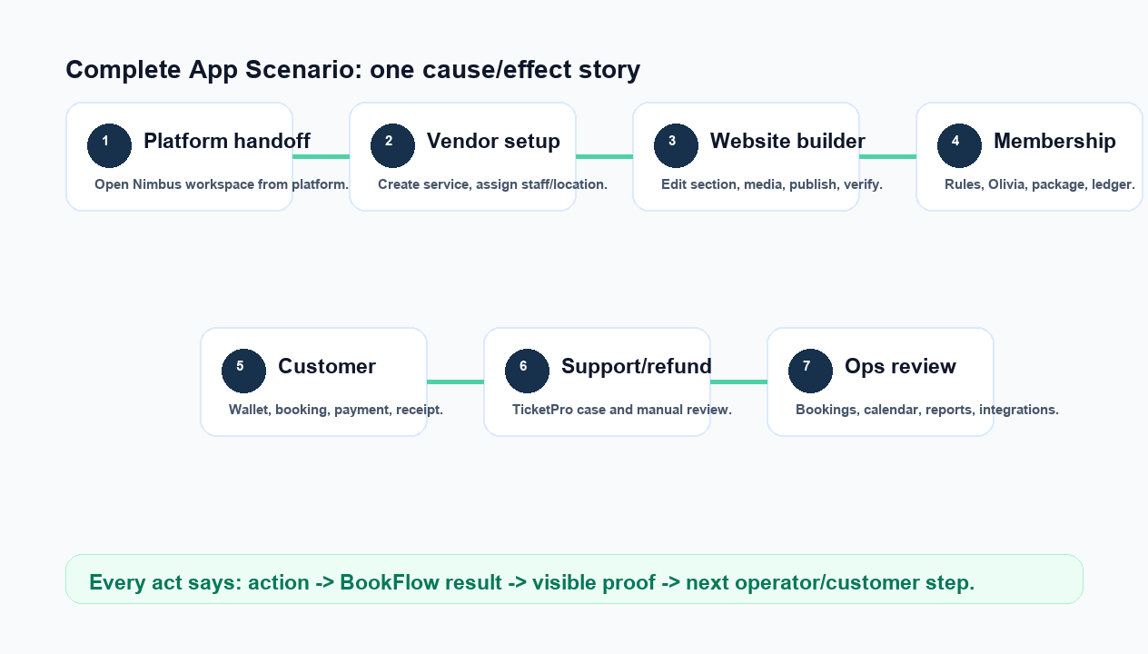 Annotated complete app scenario map