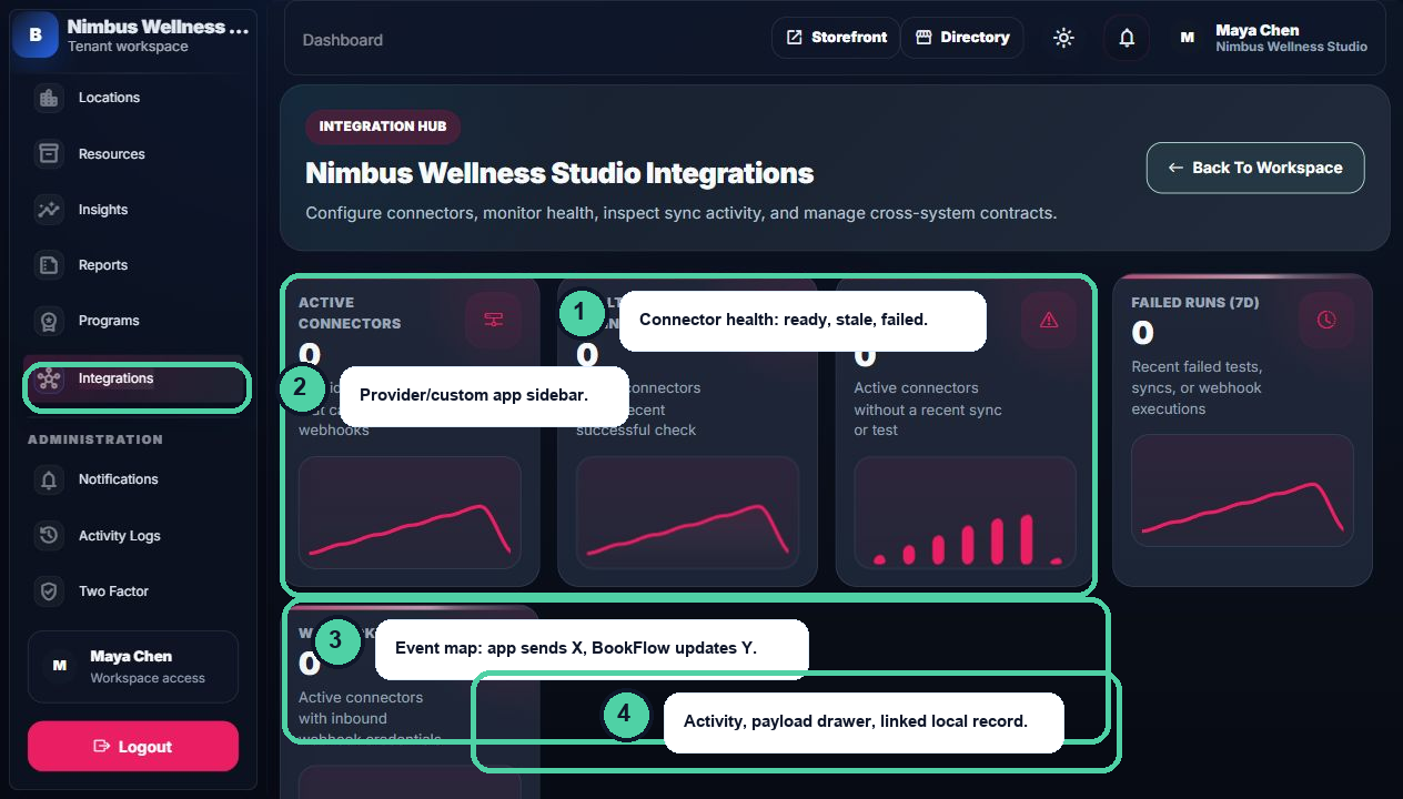 Annotated integrations console